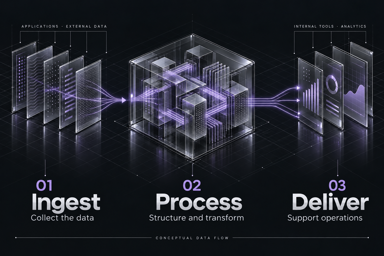 Conceptual data flow: applications and external data; 01 Ingest — collect the data; 02 Process — structure and transform; 03 Deliver — support operations through internal tools and analytics.