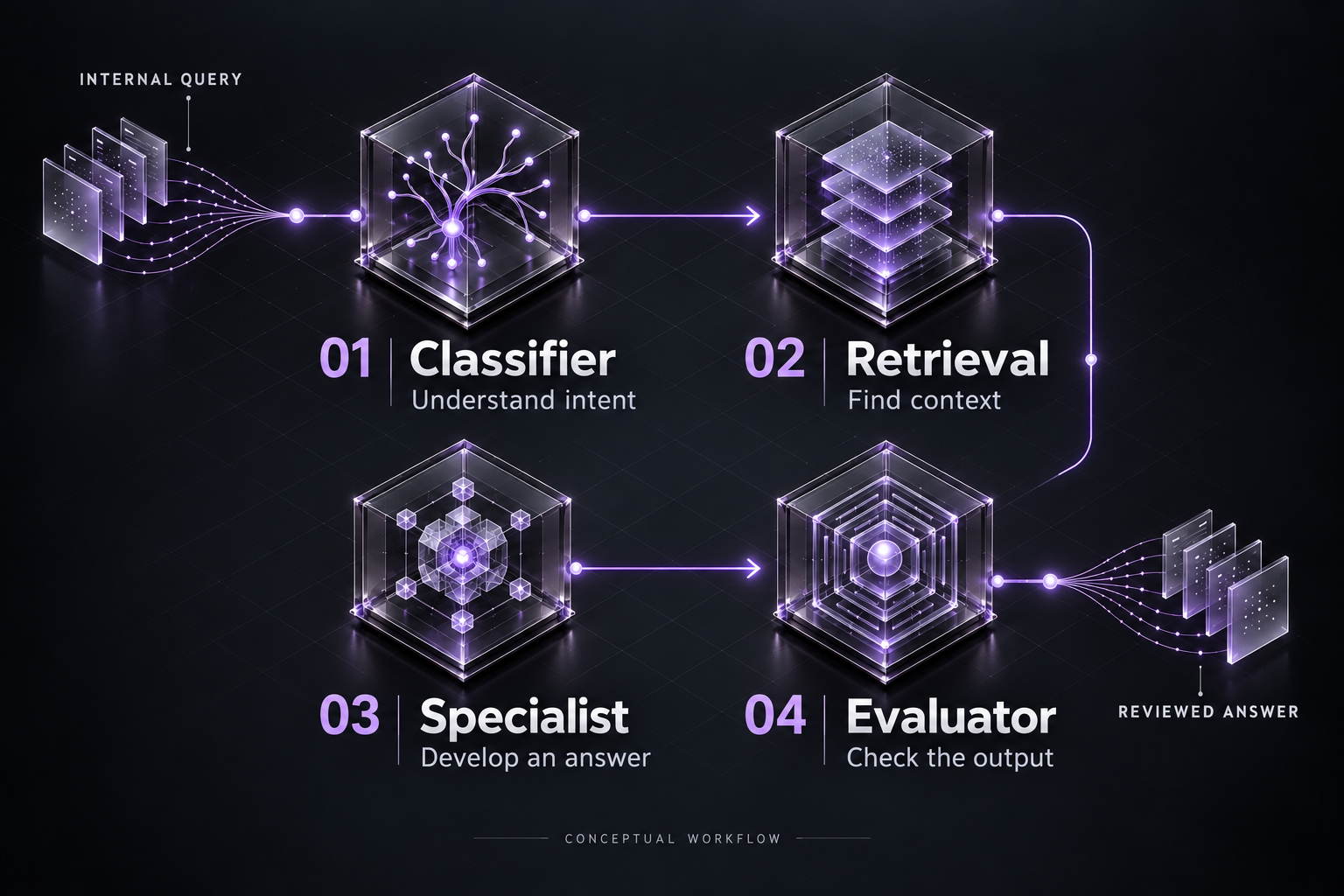 Conceptual AI workflow: internal query; 01 Classifier — understand intent; 02 Retrieval — find context; 03 Specialist — develop an answer; 04 Evaluator — check the output; reviewed answer.